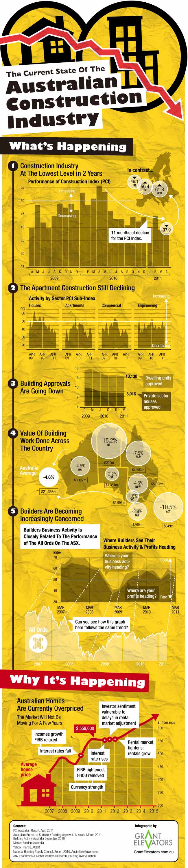 Infografías - Estado de la Industria de la Construcción en Australia