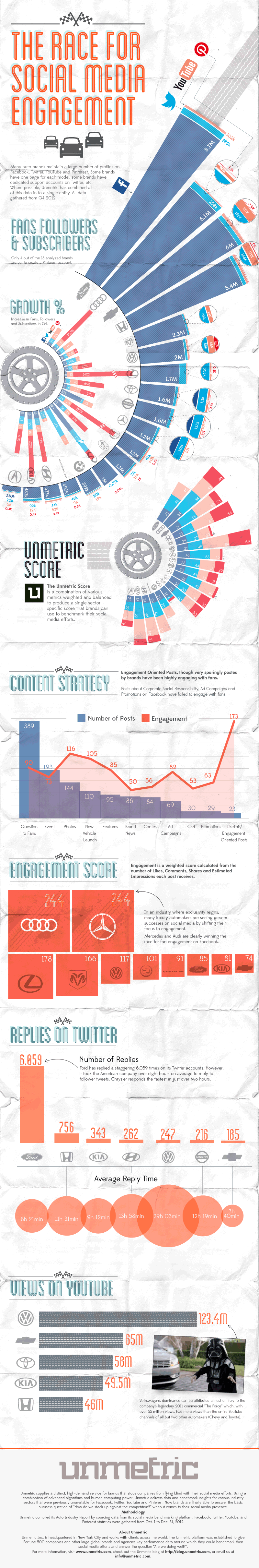 Infografías - Marcas de coche y su compromiso con el SocialMedia Infografías - Marcas de coche y su compromiso con el SocialMedia
