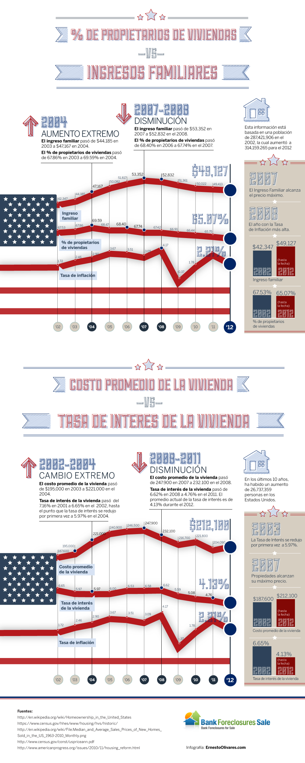 Ernesto Olivares - Utilizando creativas formas para visualizar Infografía del precio vivienda en USA