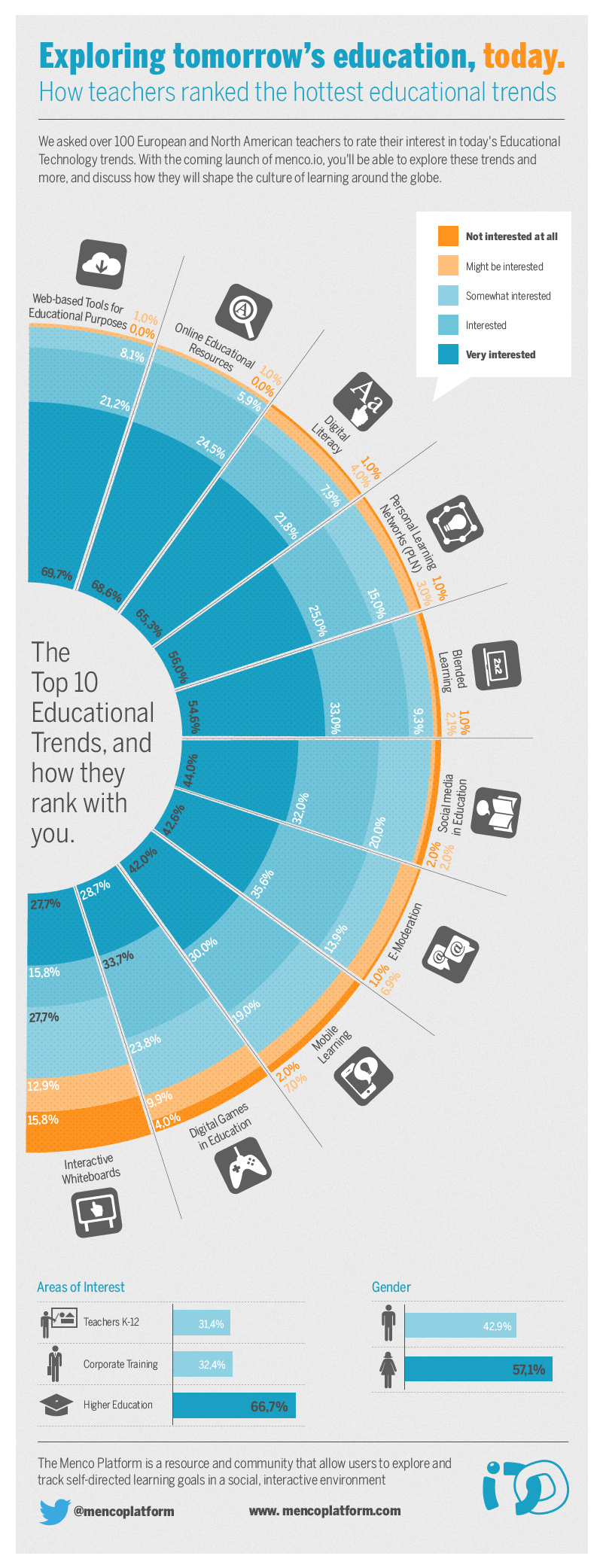 Infografías - Explorando la educación del mañana, hoy Infografías - Explorando la educación del mañana, hoy