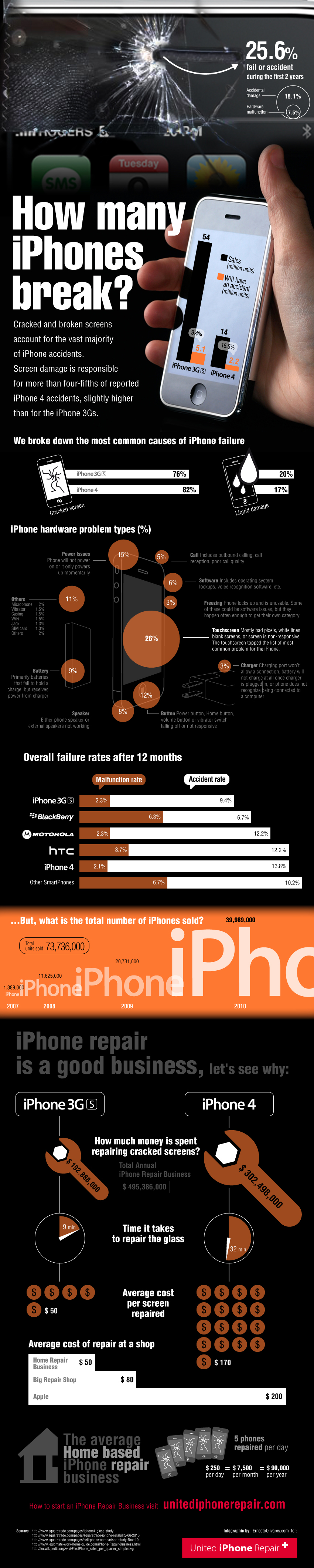 Infografías - Daños y roturas en tu iPhone