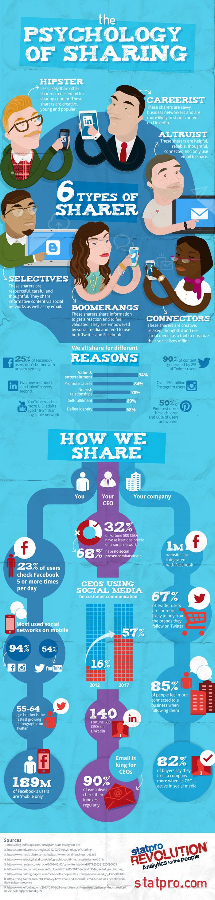 Infografía que muestra los diferrentes perfiles de personas que comparten en las redes sociales